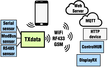 Transmit ModBus WiFi MQTT RS485